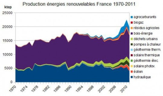 Source SoeS, Ministère du développement durable