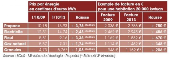 Tableau prixPropellet