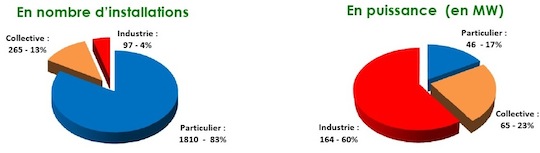 Répartition du parc en service par cibles