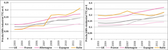 Coût TTC de l’électricité facturé aux industriels et aux ménages,  Eurostat - Cliquez pour agrandir.