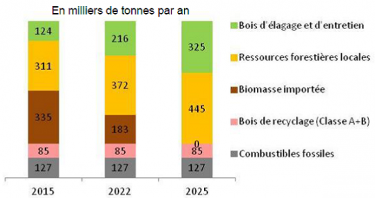Evolution des approvisionnements de Provence 4 de 2015 à 2025