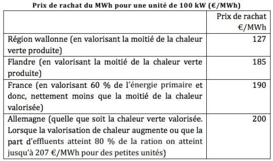 Prix de rachat du MWh en Wallonie