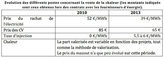 Recettes biogaz wallonie 2010-2013