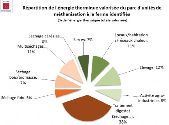 Valorisation thermique à la ferme, Ademe