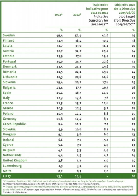Consommation d'ER dans l'UE en 2012