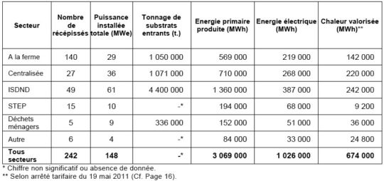 Tableau récapitulatif des données clé par secteur de production de biogaz.