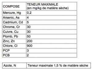 Valeurs limites d'éléments chimiques dans la bois, pour sortir du statut de déchet