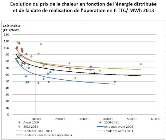 Chaleur distribuée