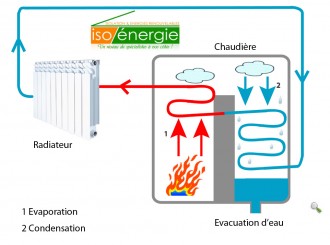 Chaudiere bois à condensation, schéma Isoenergie.fr