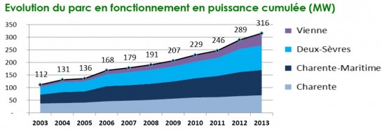 Evolution parc PC fin 2013