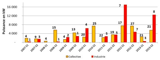 Mises en service des chaufferies industrielles et collectives, AREC Poitou-Charentes