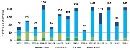 Mises en services des chaufferies de particuliers par combustible, AREC