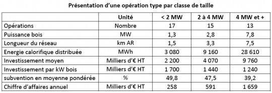 Présentation d’une opération type par classe de taille