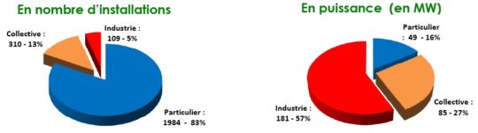 Répartition du parc par secteur, AREC