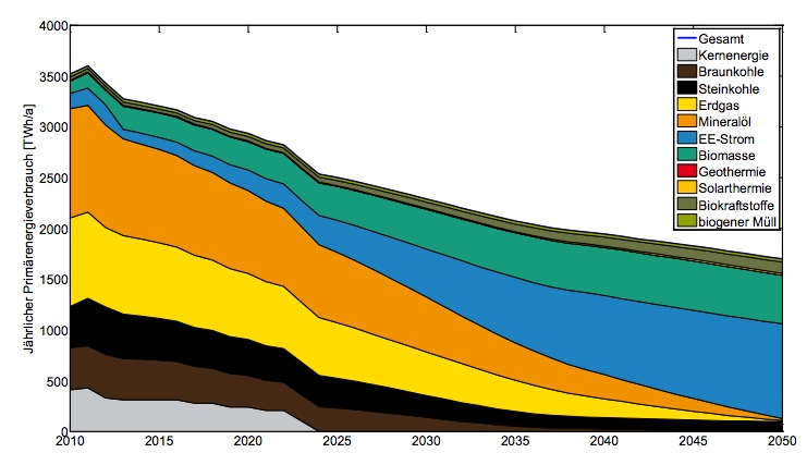 Scenario de la transition énergétique allemande