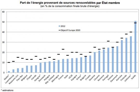 Avancement des objectifs d'énergie renouvelable des Etats e l'EU en 2012 - Cliquer pour agrandir