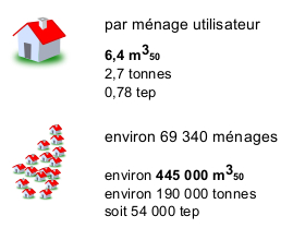 Consommation moyenne annuelle par ménage utilisateur et consommation totale annuelle départementale