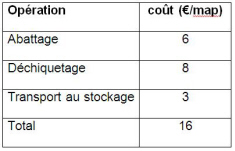 Coût de production moyen exprimé en €:map