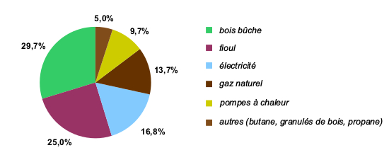 Énergie utilisée comme chauffage principal par les ménages ardéchois