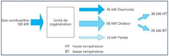 Exemple de rendement d'un moteur à gaz