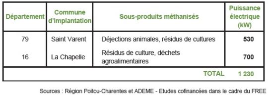 Les sites de méthanisation en construction en Poitou-Charentes