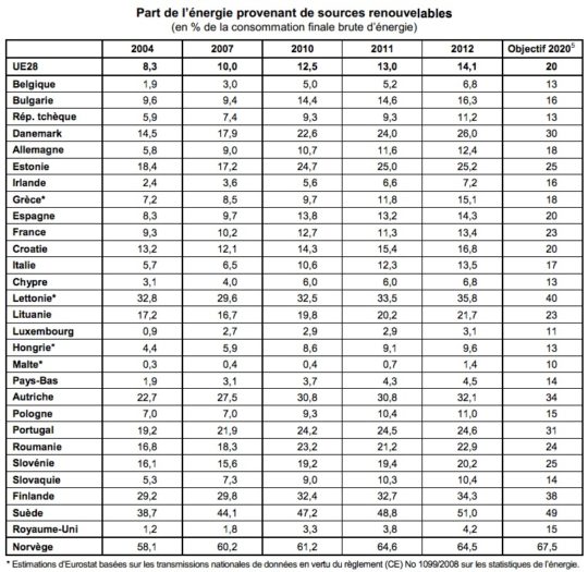 Part de l’énergie provenant de sources renouvelables dans l'EU28 - Cliquer pour agrandir