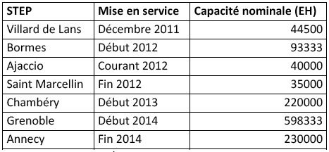 Projets d'unités de méthanisation du bassin Rhone-Méditerranée et Corse