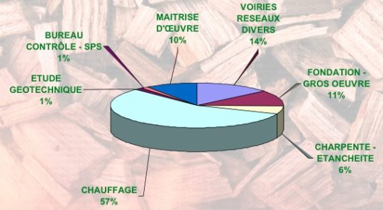 Répartition des postes d'investissement