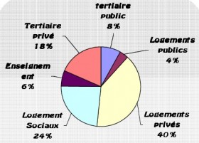 Répartition des types bâtiments raccordés