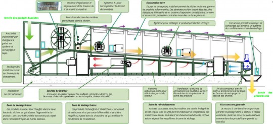 Schéma d'un séchoir en continu Alvan Blanch - Cliquer pour agrandir