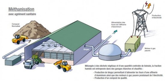 Principe de l'unité de méthanisation des biodéchets à Blaringhem