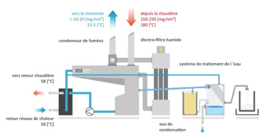 Schéma de principe de la condensation selon SaveEnergy