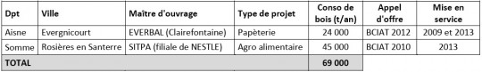 Chaufferies industrielles (BCIAT) en fonctionnement en Picardie en 2014 - Cliquer pour agrandir.