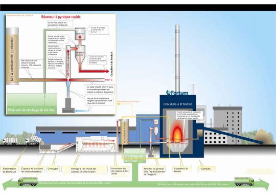 Le processus de pyrolyse intégrée - Cliquer pour agrandir