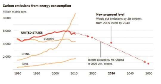 Les émissions de CO2 liées à la consommation énergétique. Crédits : "An Aggressive Climate Initiative", PARLAPIANO Alicia, New York Times - Cliquer pour agrandir.