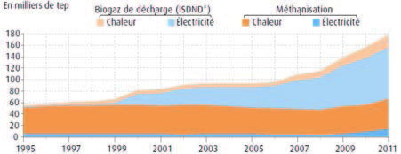 Production d’énergie finale à partir de biogaz en 2011. Source - SOeS, enquête production d’électricité, ADEME