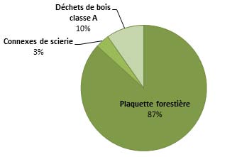 Répartition des tonnages livrés par les 4 principaux fournisseurs en Picardie en 2013 par type de produit