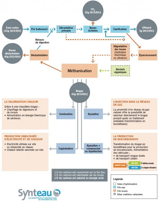 Les voies de valorisation des boues d'épuration par méthanisation, crédit Synteau - Cliquer pour agrandir.