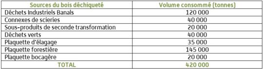 Consommations prévisionnelles de bois déchiqueté en Bretagne en 2015 selon les origines - Cliquer pour agrandir.