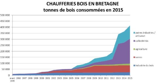 Evolution de la consommation de bois déchiqueté en Bretagne - Cliquer pour agrandir.