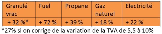 Evolution des prix des combustibles de 2009 à 2014