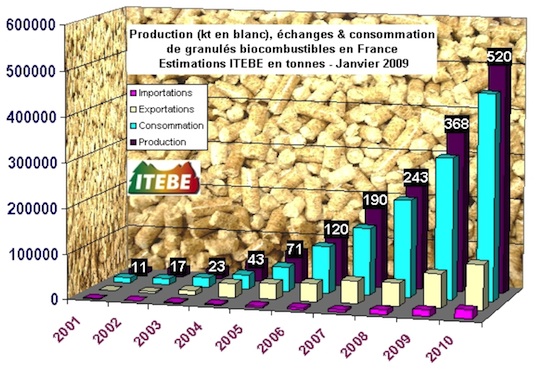 Historique de la production granulés en France, F. Douard 2009