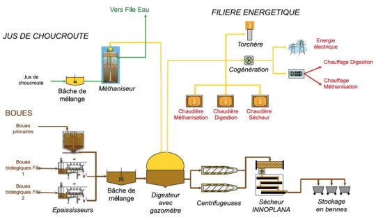 Le traitement des boues et la production de biogaz - Cliquer pour agrandir.