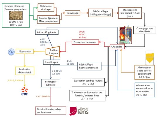 Organisation de la centrale biomasse de Lens. Cliquer sur le schéma pour l'agrandir.