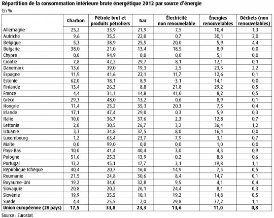 Répartition de la consommation intérieure brute énergétique 2012 par source d’énergie - Cliquer pour agrandir.