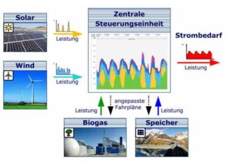 Organisation Kombikraftwerk