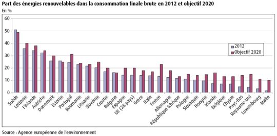 Part des énergies renouvelables dans la consommation finale brute en 2012 et objectif 2020 - Cliquer pour agrandir.