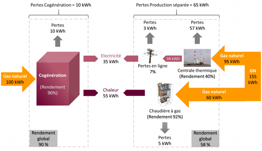 Comparaison de la cogénération et de la production séparée de chaleur et d’électricité à partir du gaz naturel - Sources : EDF, CRE, ADEME – Cliquer pour agrandir. 