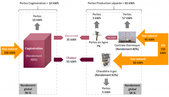 Comparaison de la cogénération et de la production séparée de chaleur et d’électricité à partir du gaz naturel - Sources : EDF, CRE, ADEME – Cliquer pour agrandir.