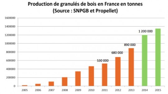 Evolution de la production de granulés de bois en France  - Cliquer pour agrandir.